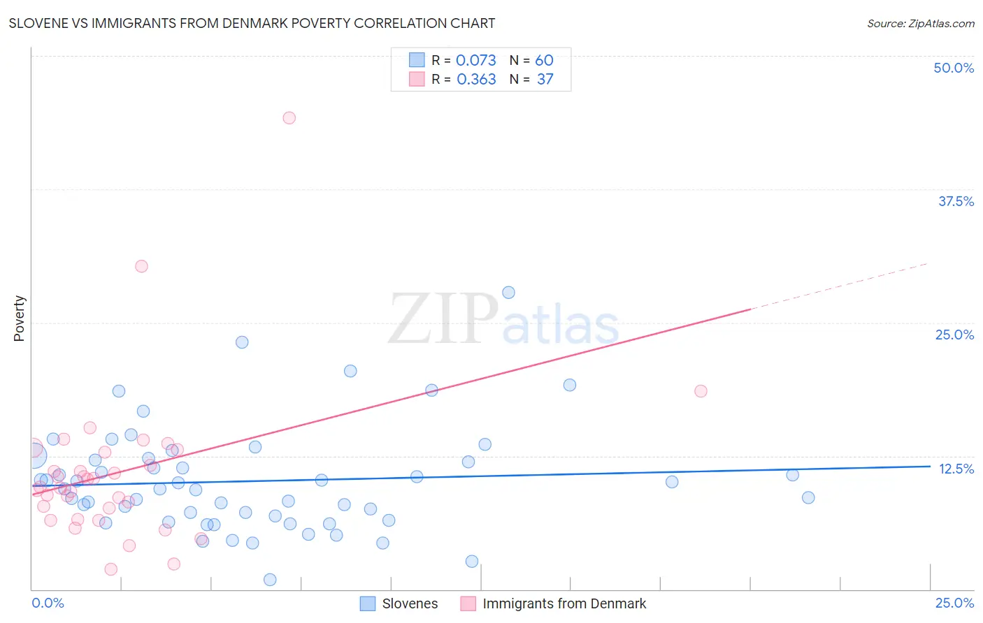 Slovene vs Immigrants from Denmark Poverty