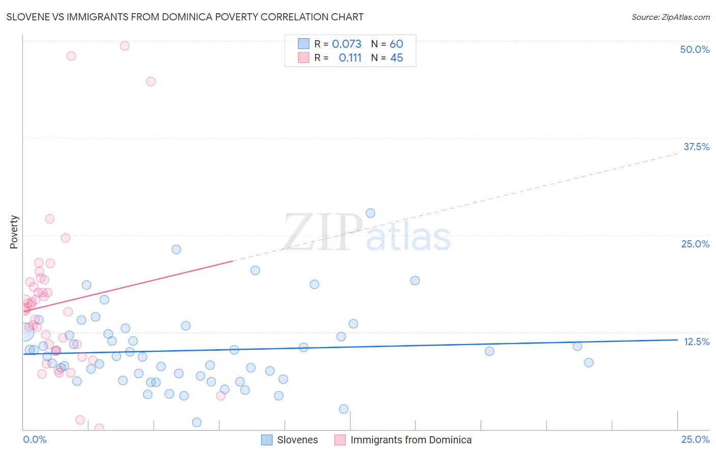 Slovene vs Immigrants from Dominica Poverty