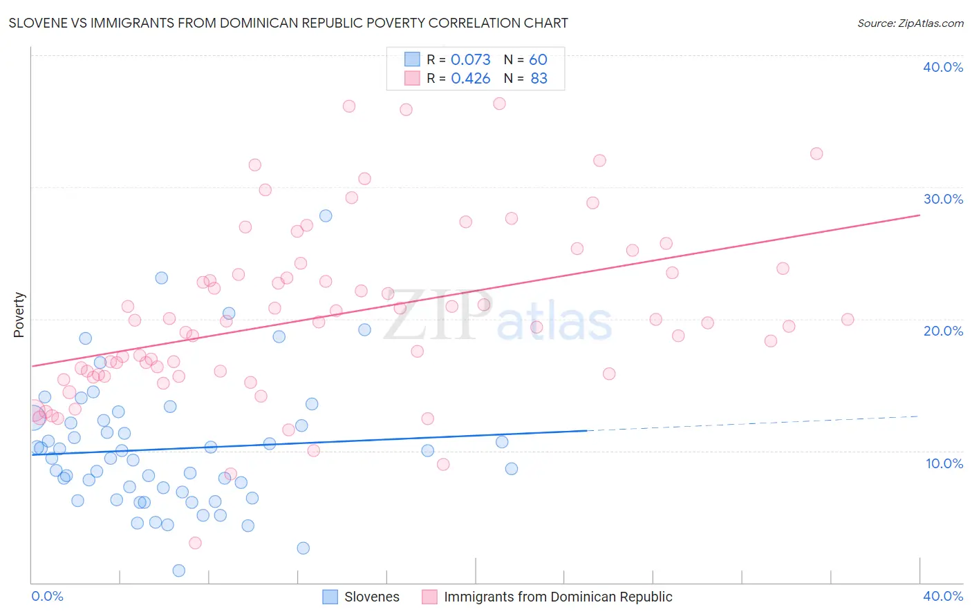 Slovene vs Immigrants from Dominican Republic Poverty