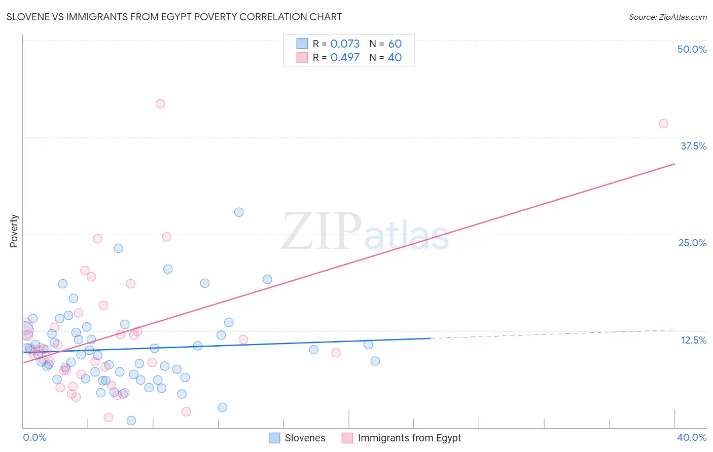 Slovene vs Immigrants from Egypt Poverty