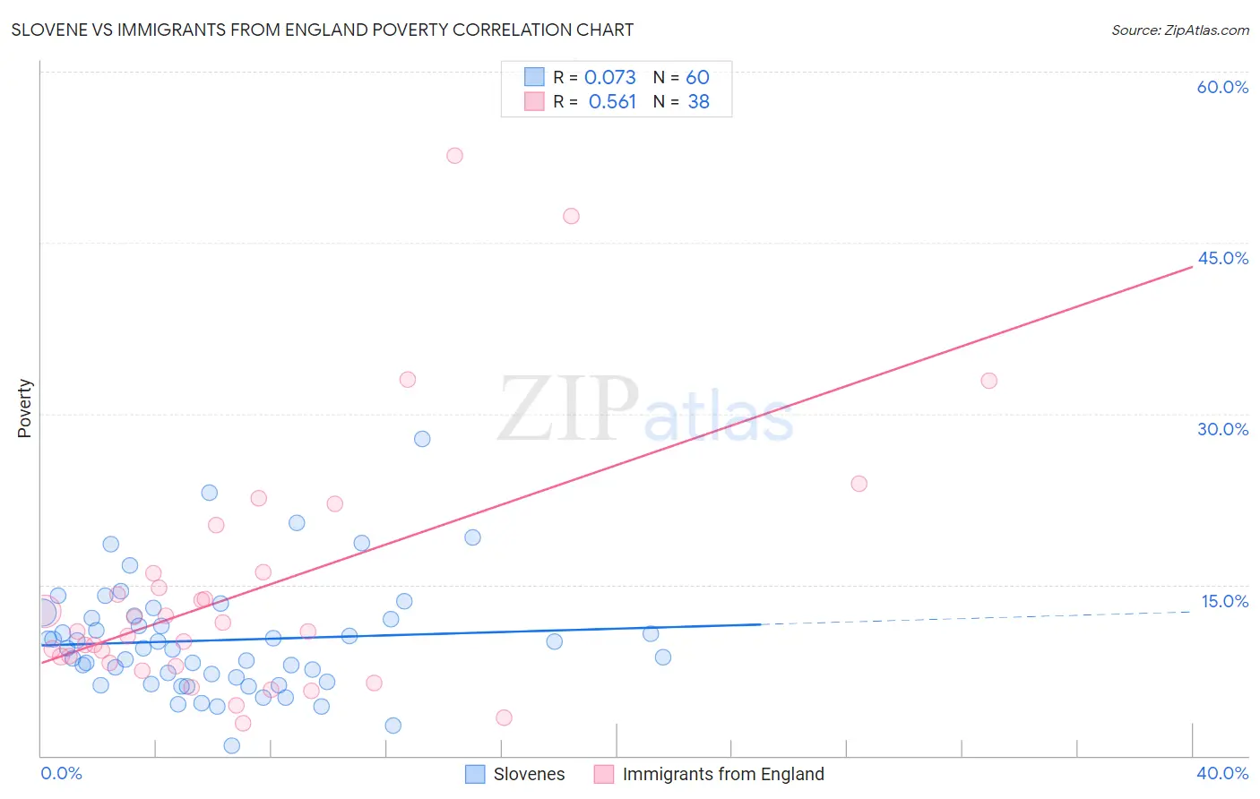 Slovene vs Immigrants from England Poverty
