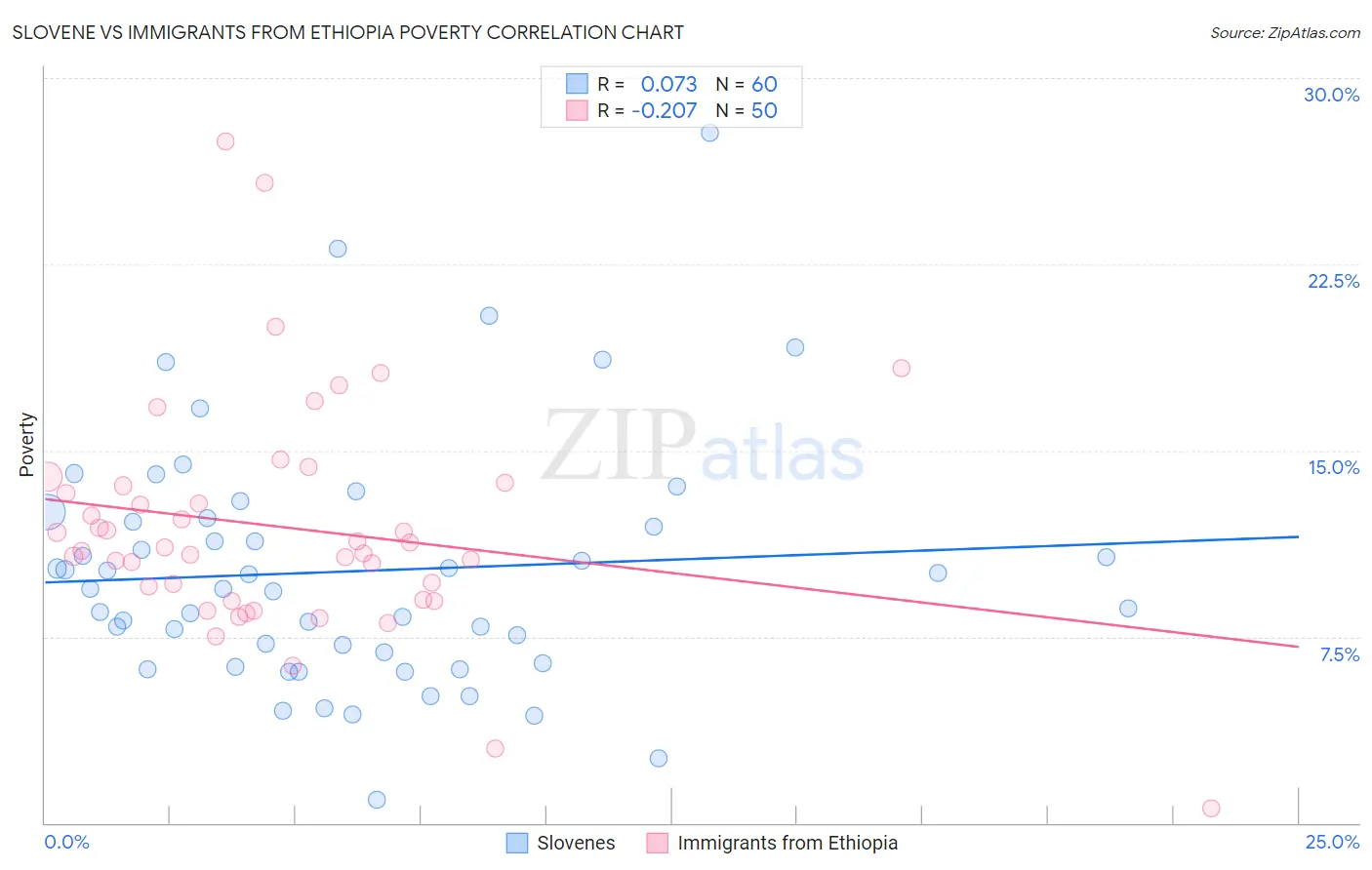 Slovene vs Immigrants from Ethiopia Poverty