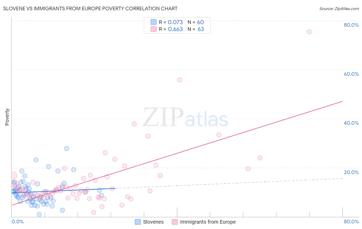 Slovene vs Immigrants from Europe Poverty