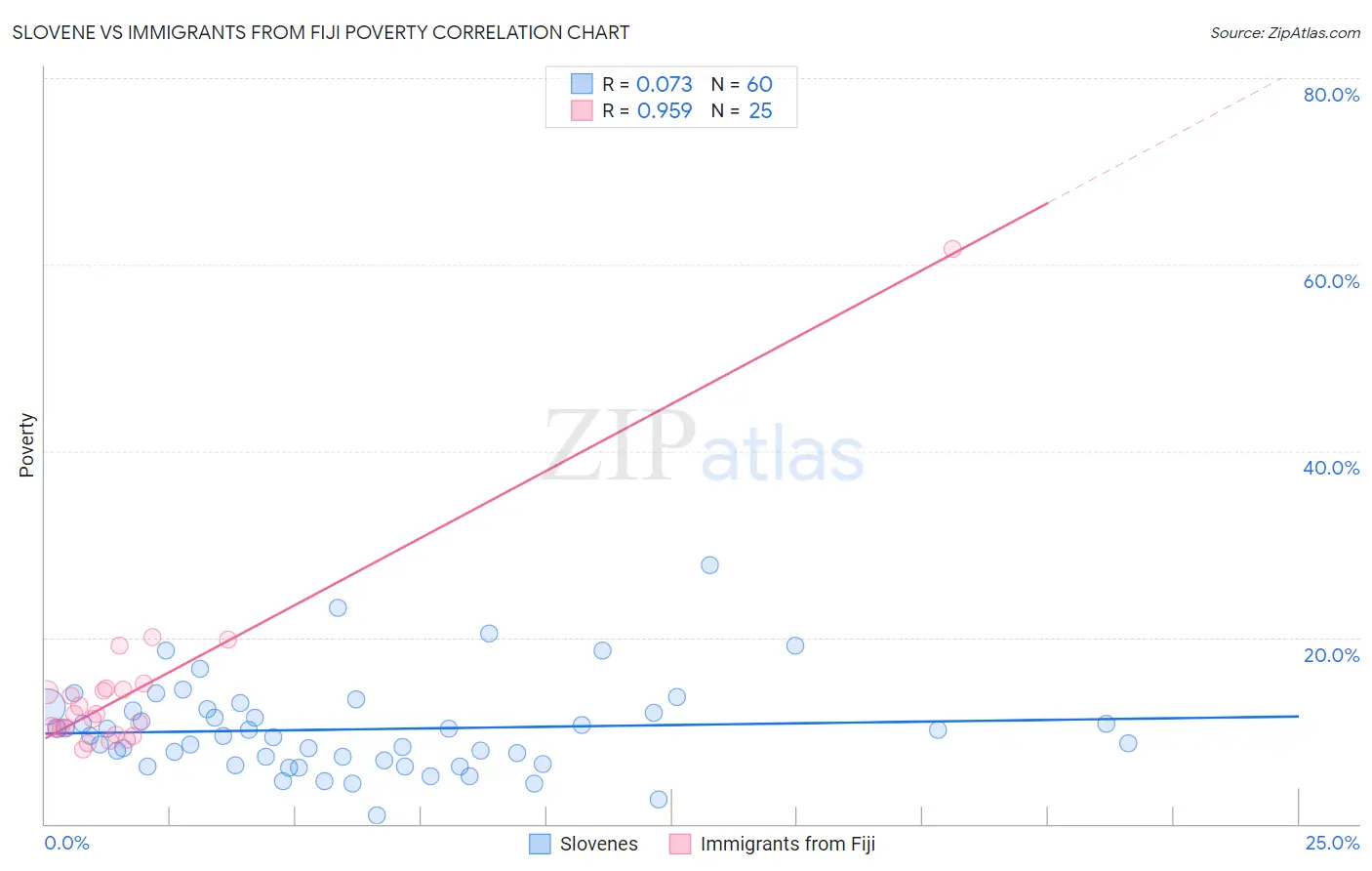 Slovene vs Immigrants from Fiji Poverty