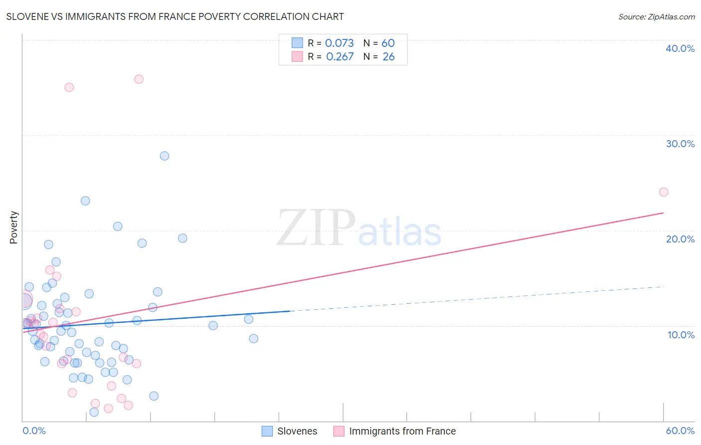 Slovene vs Immigrants from France Poverty
