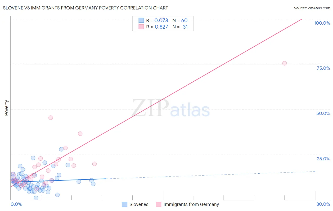 Slovene vs Immigrants from Germany Poverty