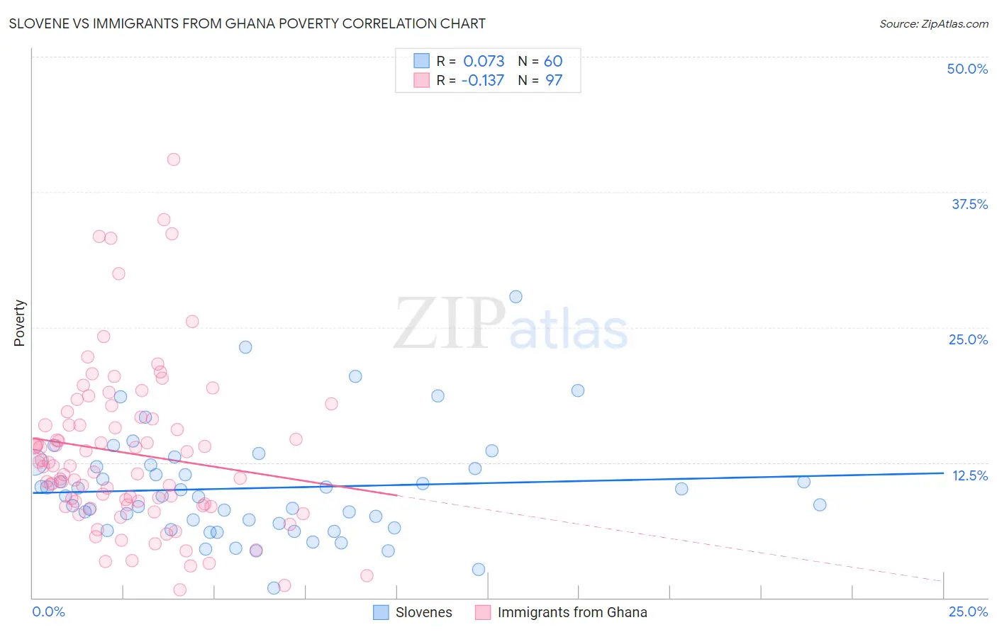 Slovene vs Immigrants from Ghana Poverty