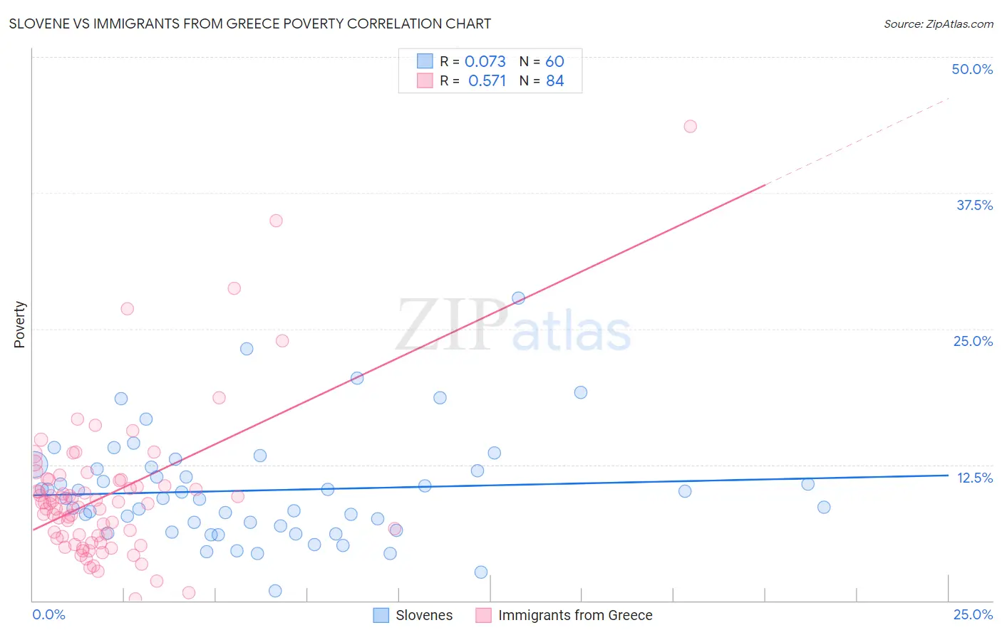 Slovene vs Immigrants from Greece Poverty