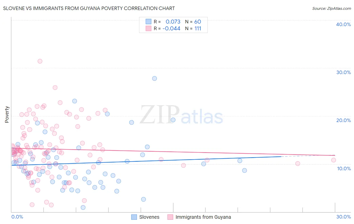 Slovene vs Immigrants from Guyana Poverty