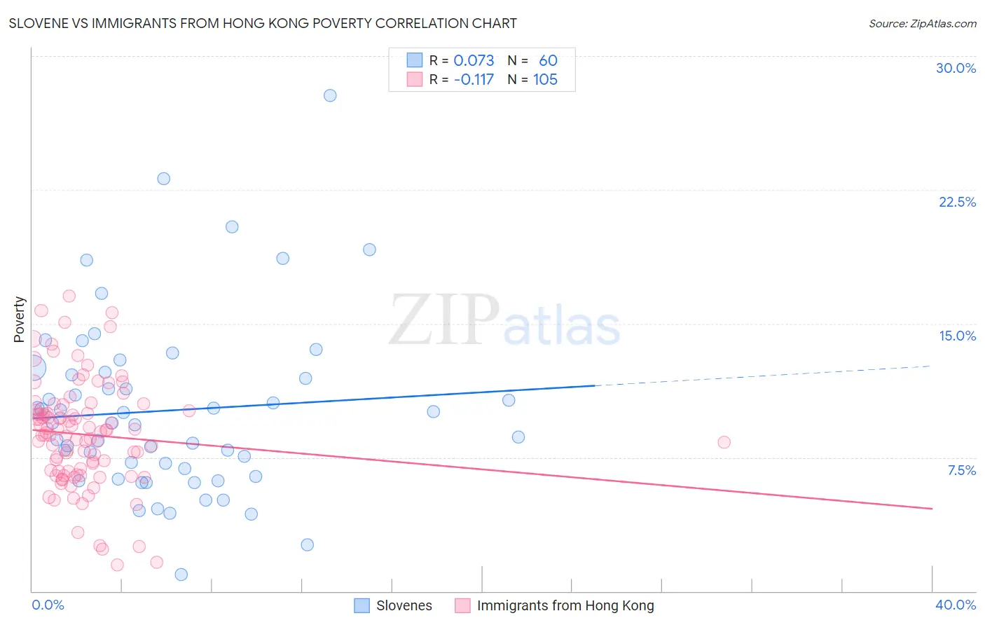 Slovene vs Immigrants from Hong Kong Poverty