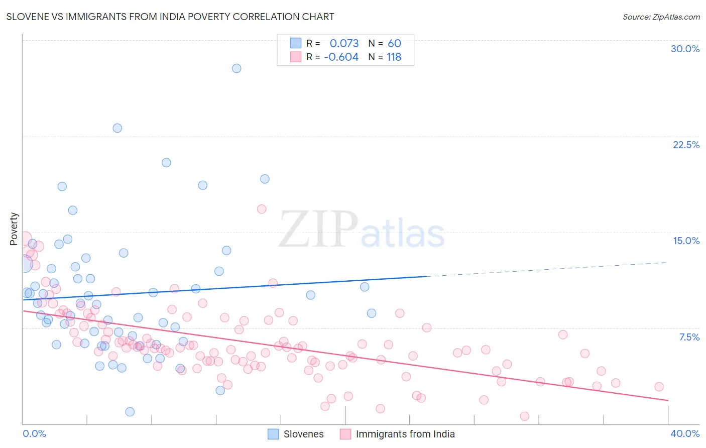 Slovene vs Immigrants from India Poverty