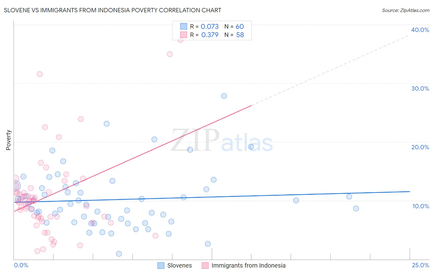 Slovene vs Immigrants from Indonesia Poverty