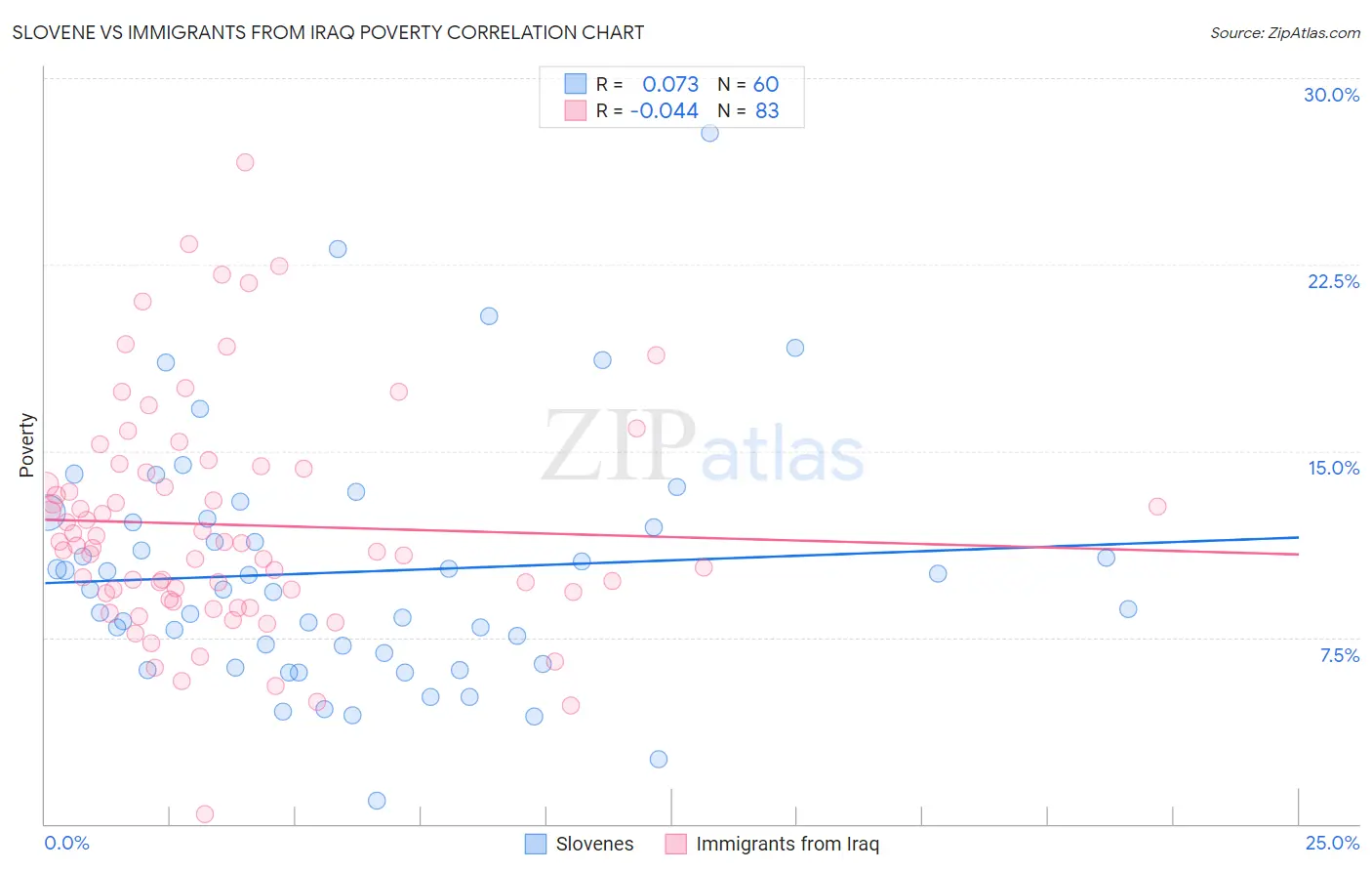 Slovene vs Immigrants from Iraq Poverty