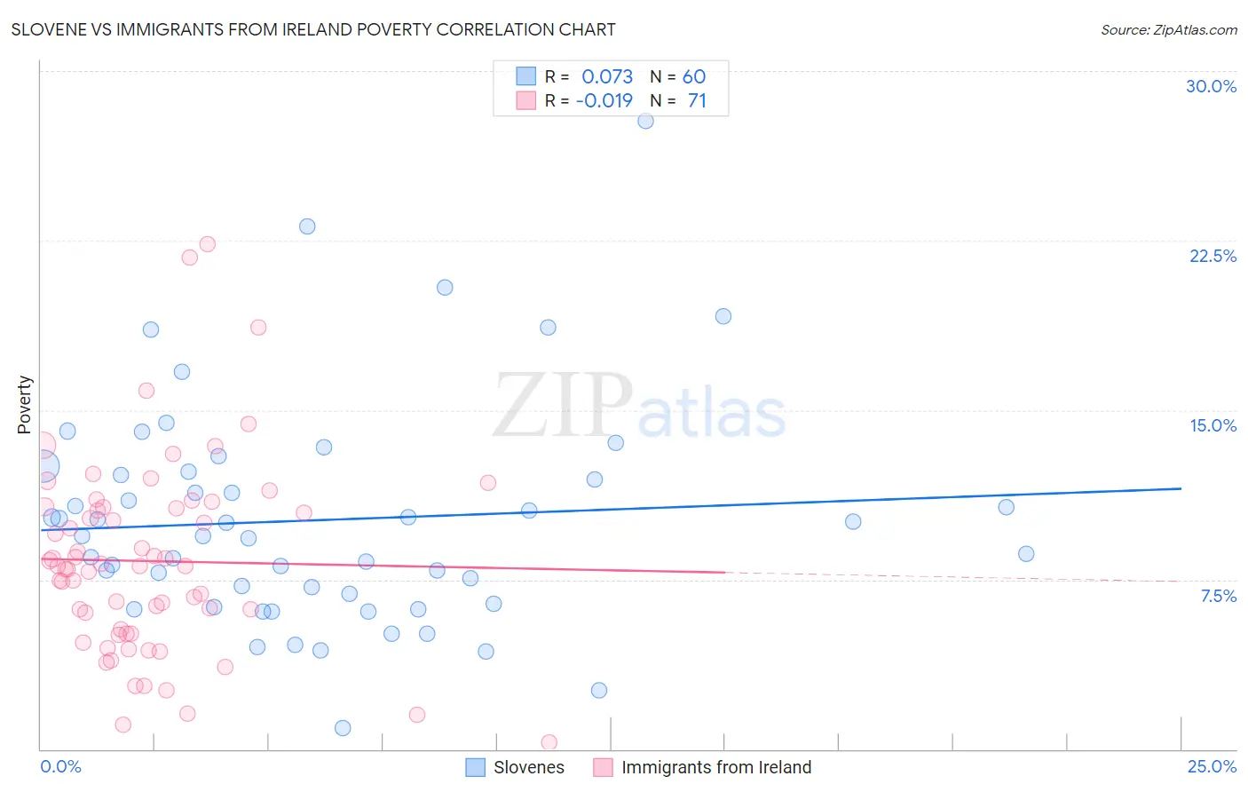 Slovene vs Immigrants from Ireland Poverty