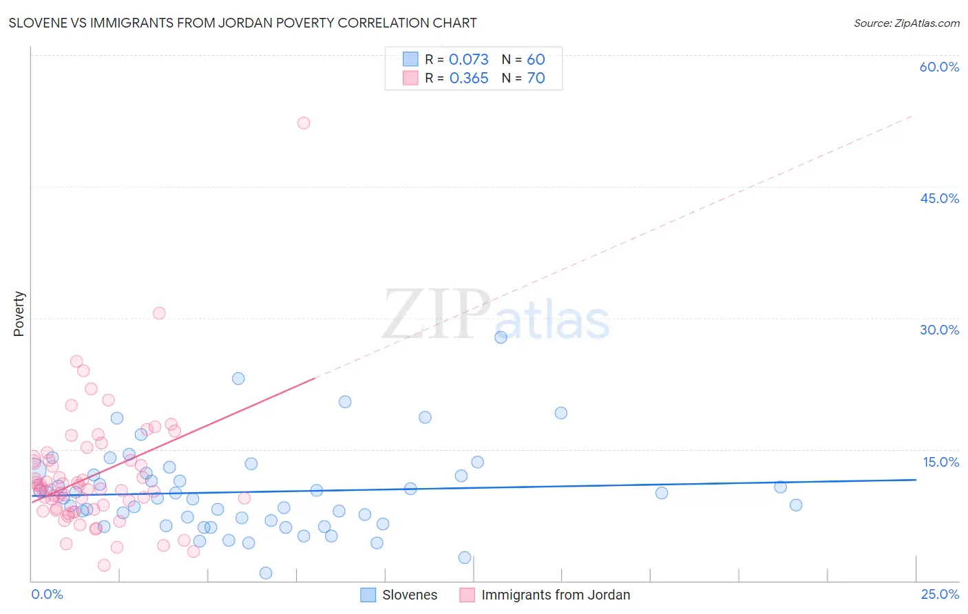Slovene vs Immigrants from Jordan Poverty