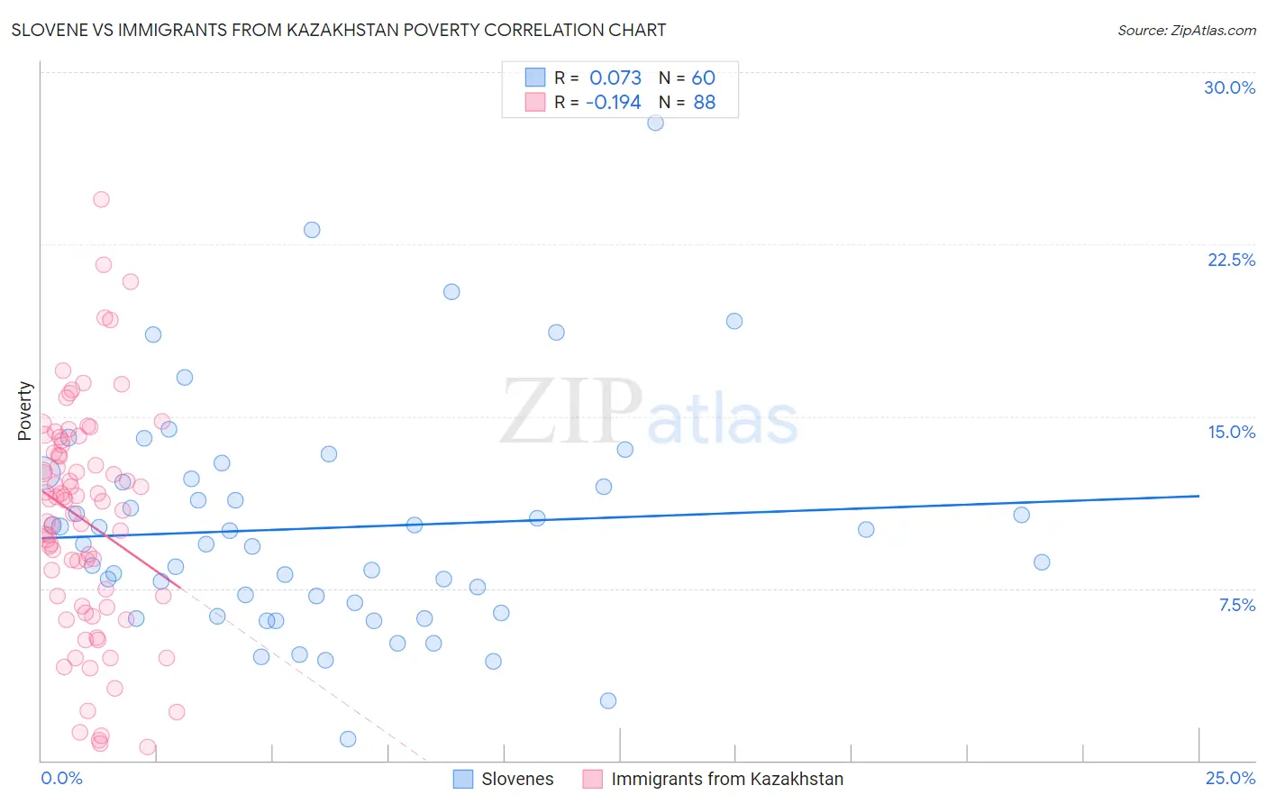 Slovene vs Immigrants from Kazakhstan Poverty