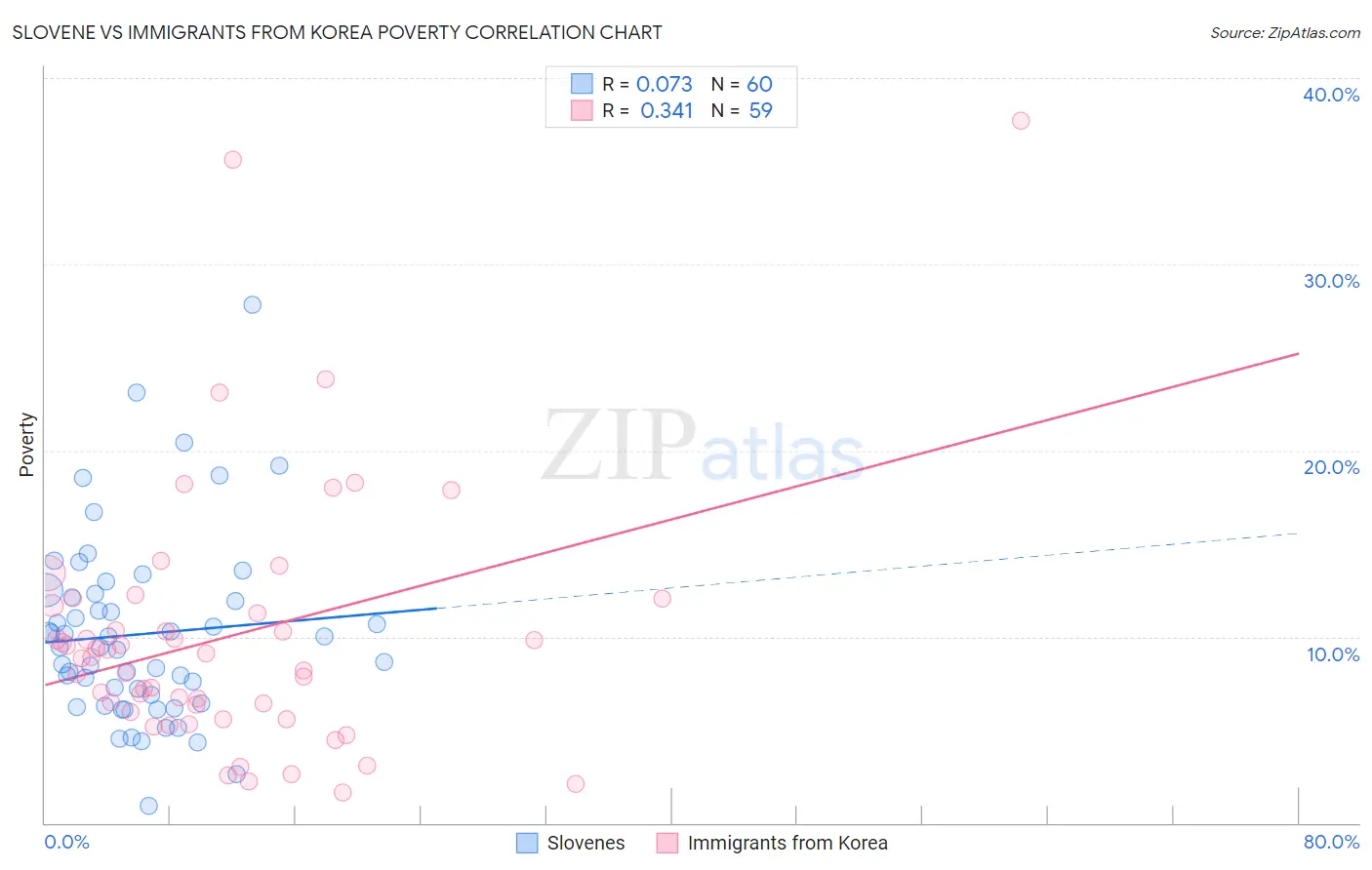 Slovene vs Immigrants from Korea Poverty
