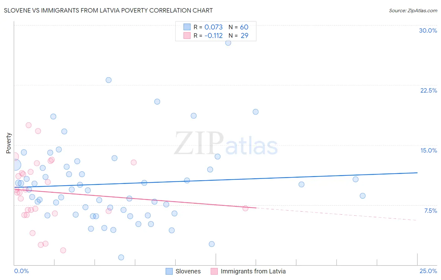 Slovene vs Immigrants from Latvia Poverty