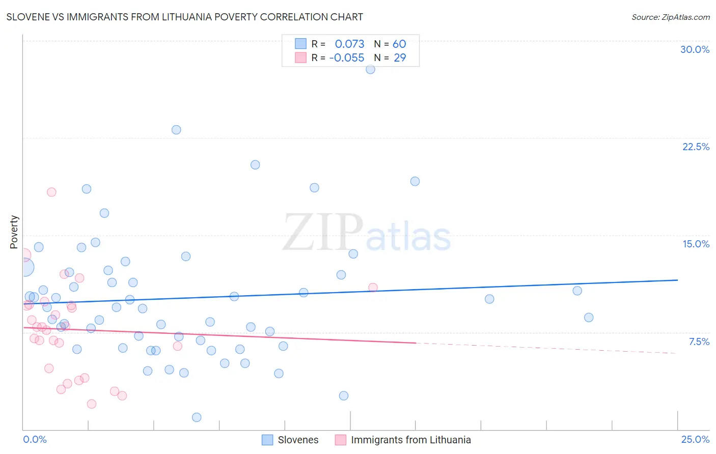 Slovene vs Immigrants from Lithuania Poverty
