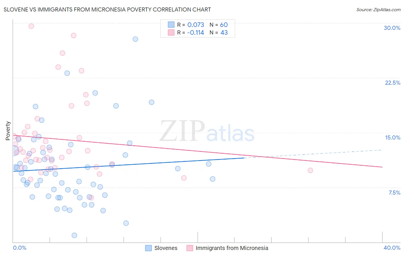 Slovene vs Immigrants from Micronesia Poverty