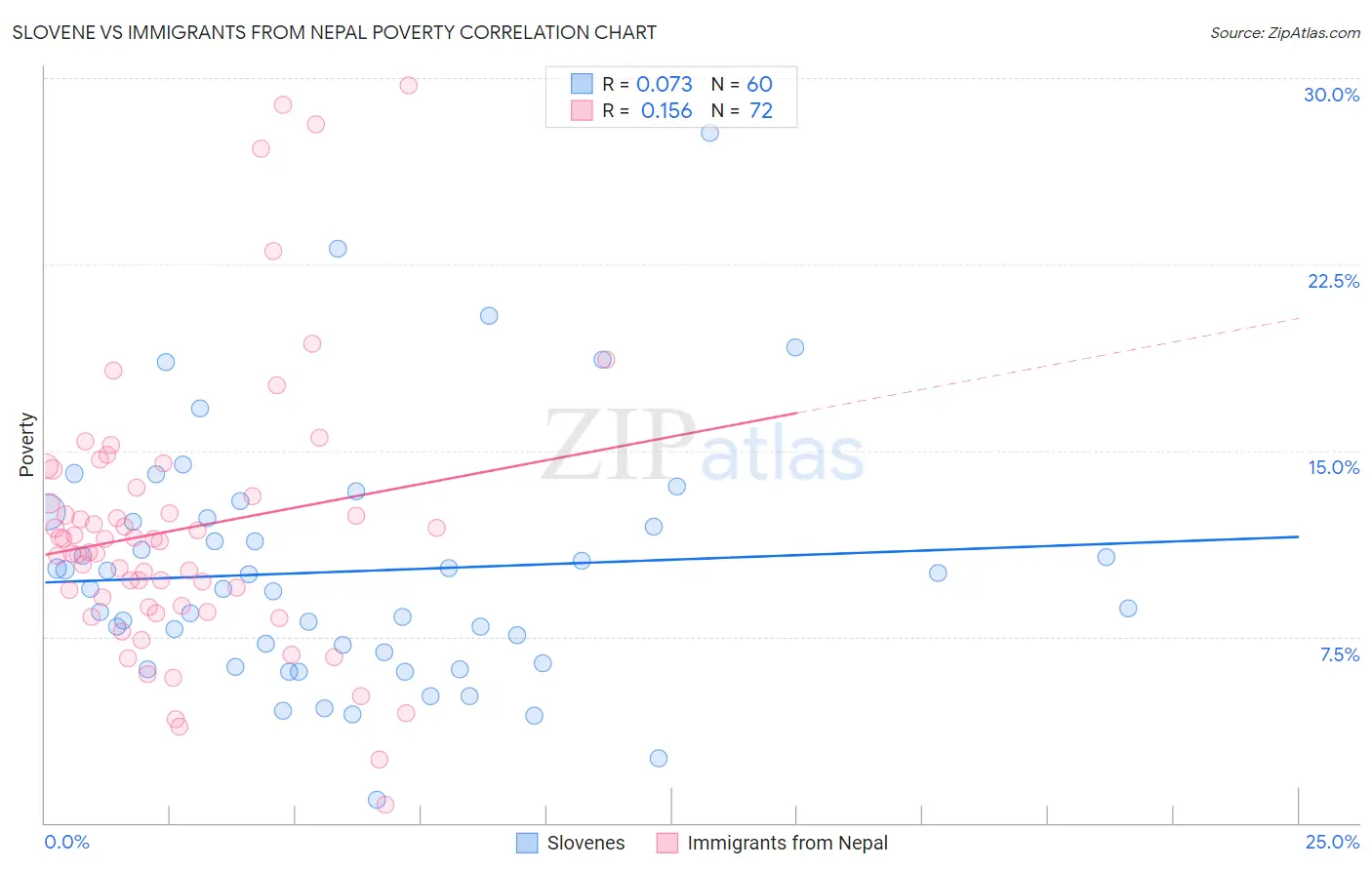 Slovene vs Immigrants from Nepal Poverty