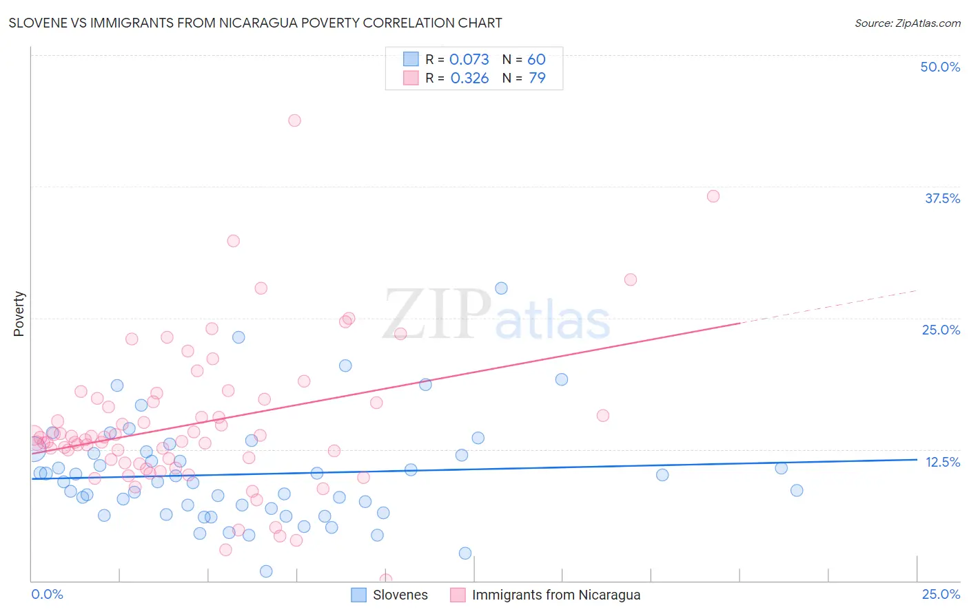Slovene vs Immigrants from Nicaragua Poverty