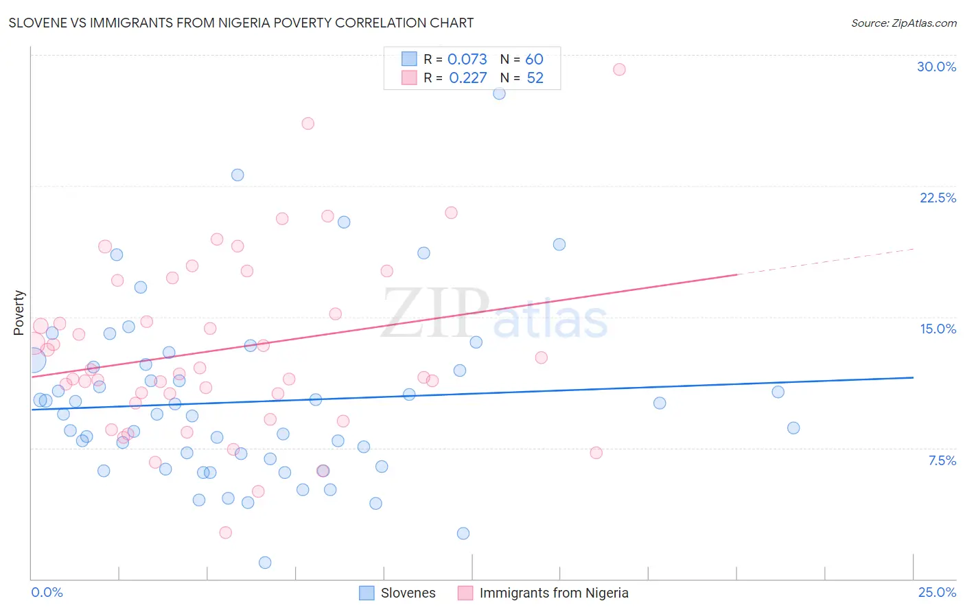 Slovene vs Immigrants from Nigeria Poverty