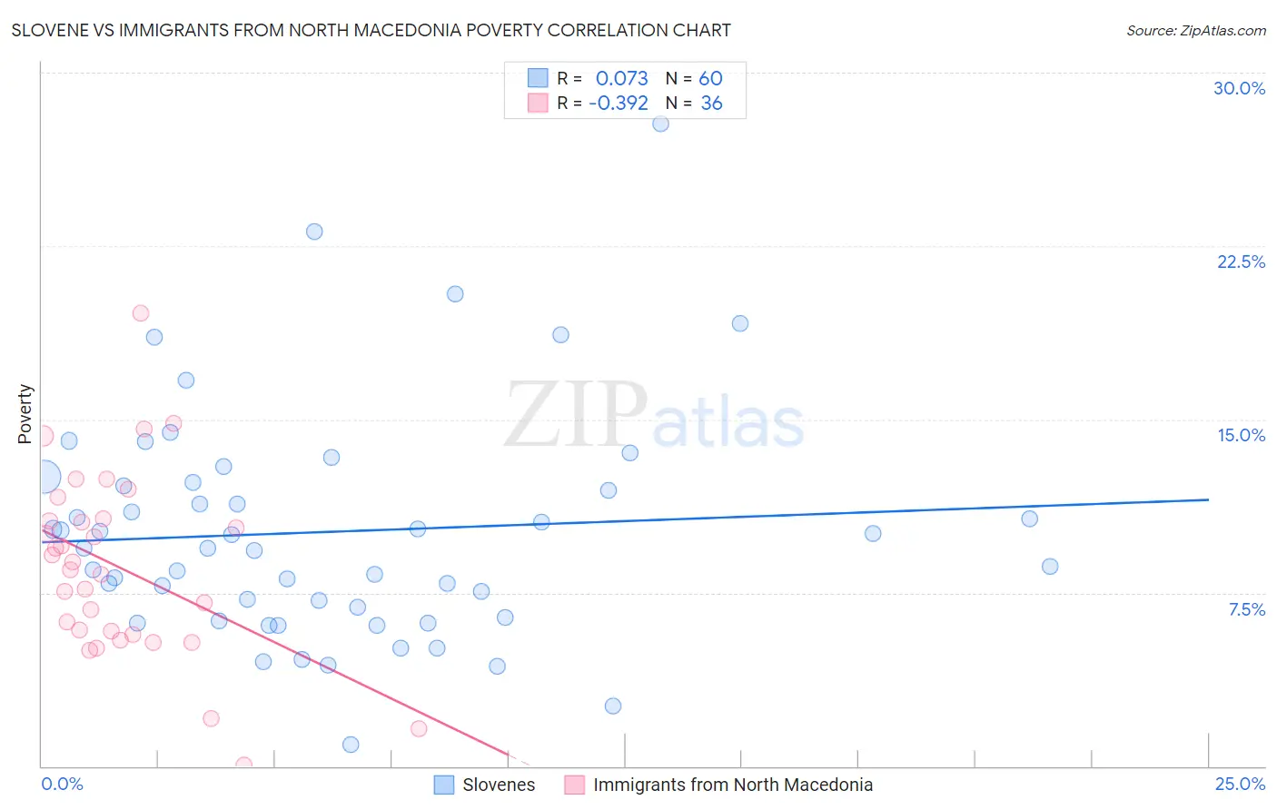 Slovene vs Immigrants from North Macedonia Poverty