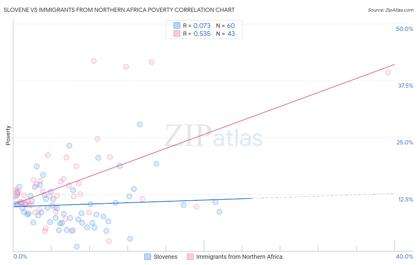Slovene vs Immigrants from Northern Africa Poverty
