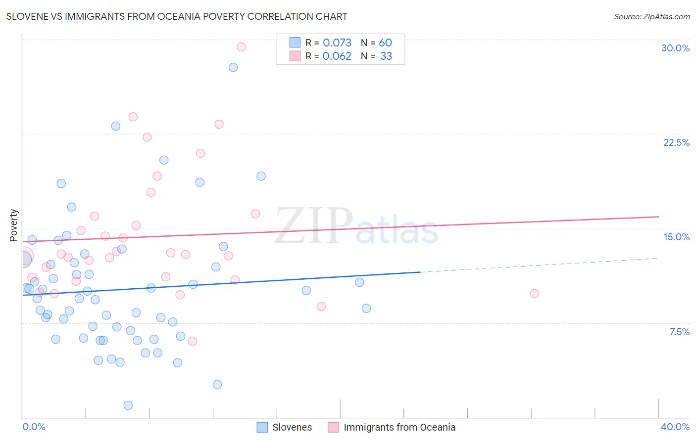 Slovene vs Immigrants from Oceania Poverty