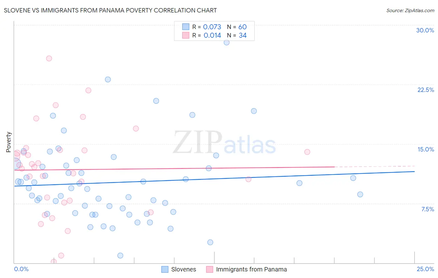 Slovene vs Immigrants from Panama Poverty