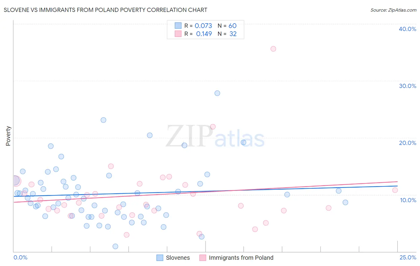 Slovene vs Immigrants from Poland Poverty