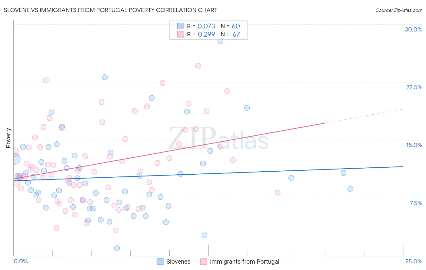 Slovene vs Immigrants from Portugal Poverty