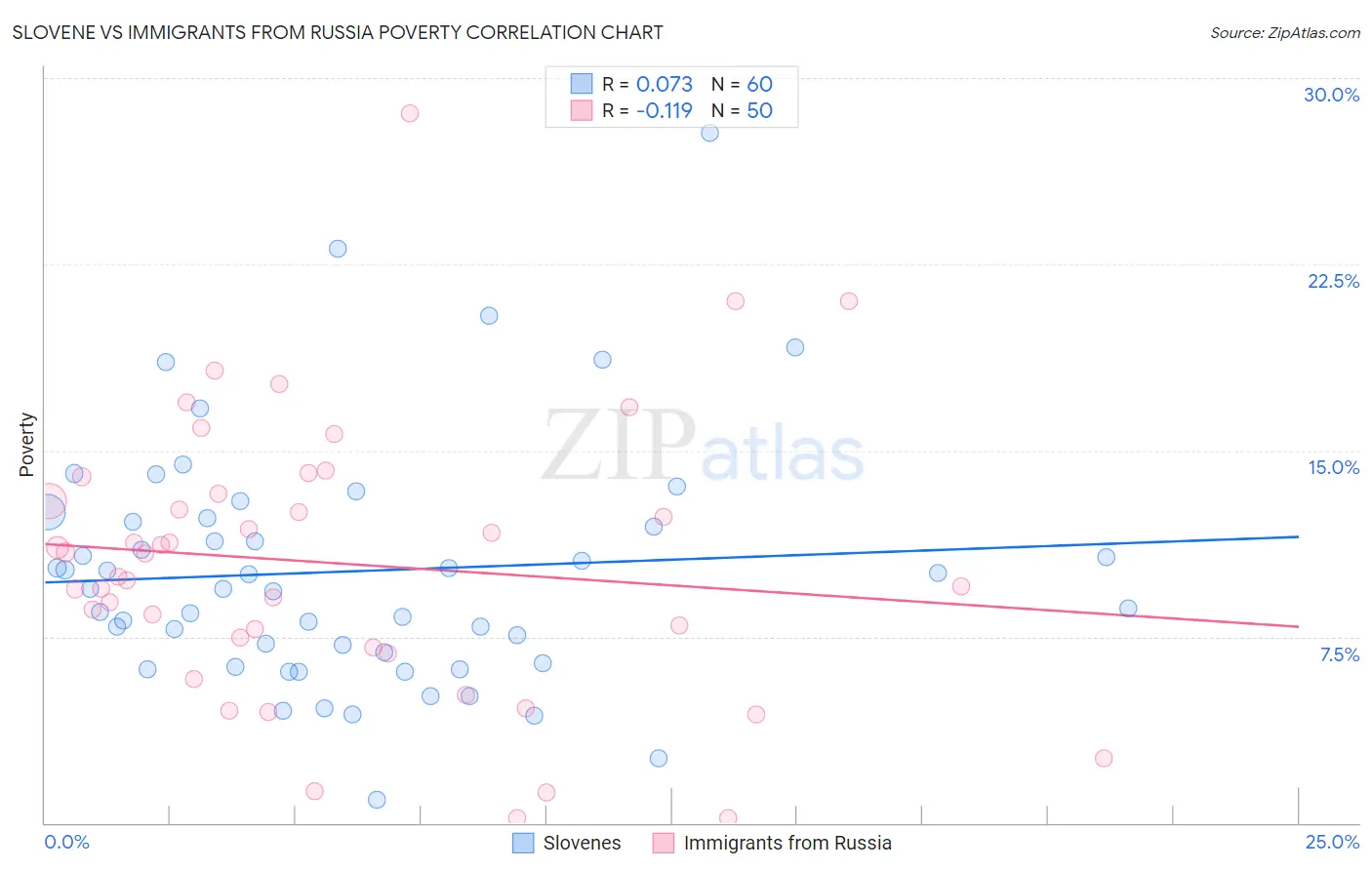 Slovene vs Immigrants from Russia Poverty