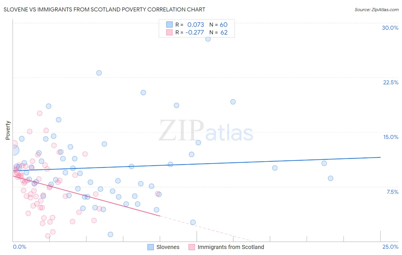 Slovene vs Immigrants from Scotland Poverty