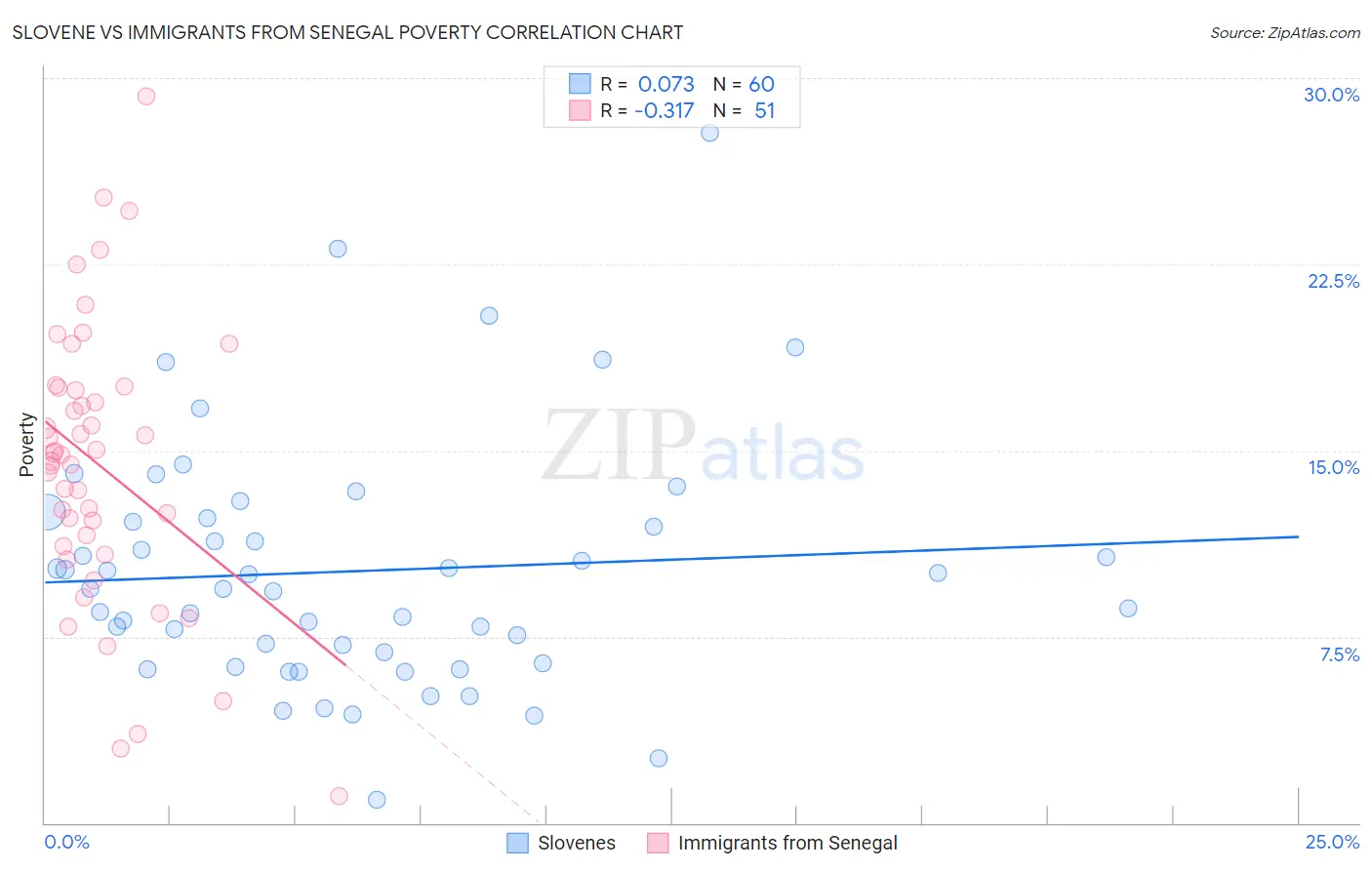 Slovene vs Immigrants from Senegal Poverty
