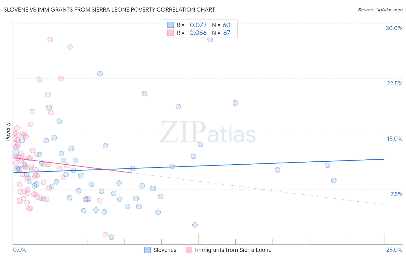 Slovene vs Immigrants from Sierra Leone Poverty