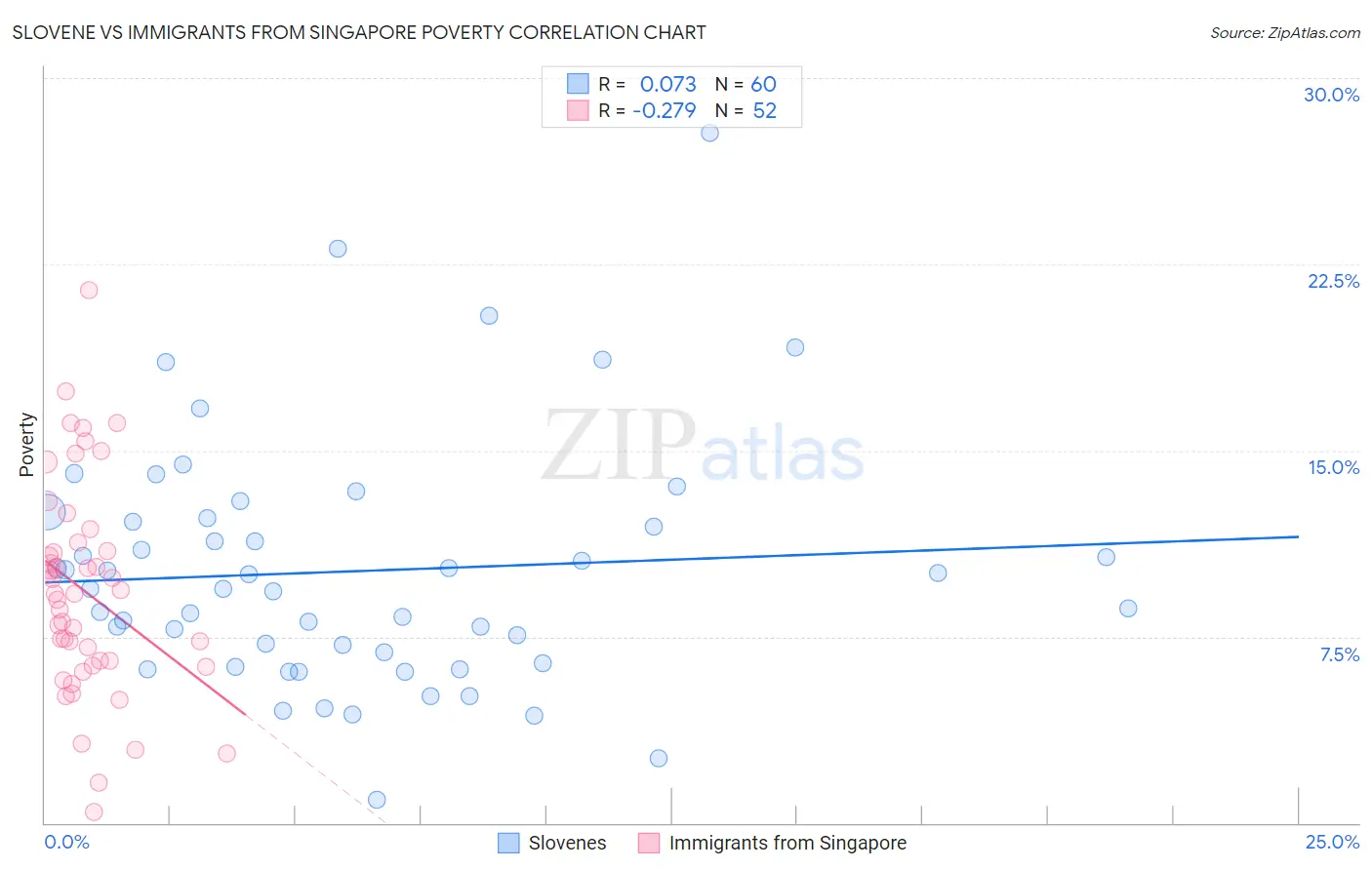 Slovene vs Immigrants from Singapore Poverty