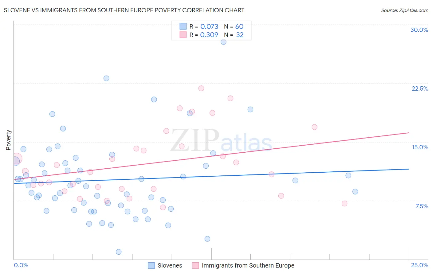 Slovene vs Immigrants from Southern Europe Poverty