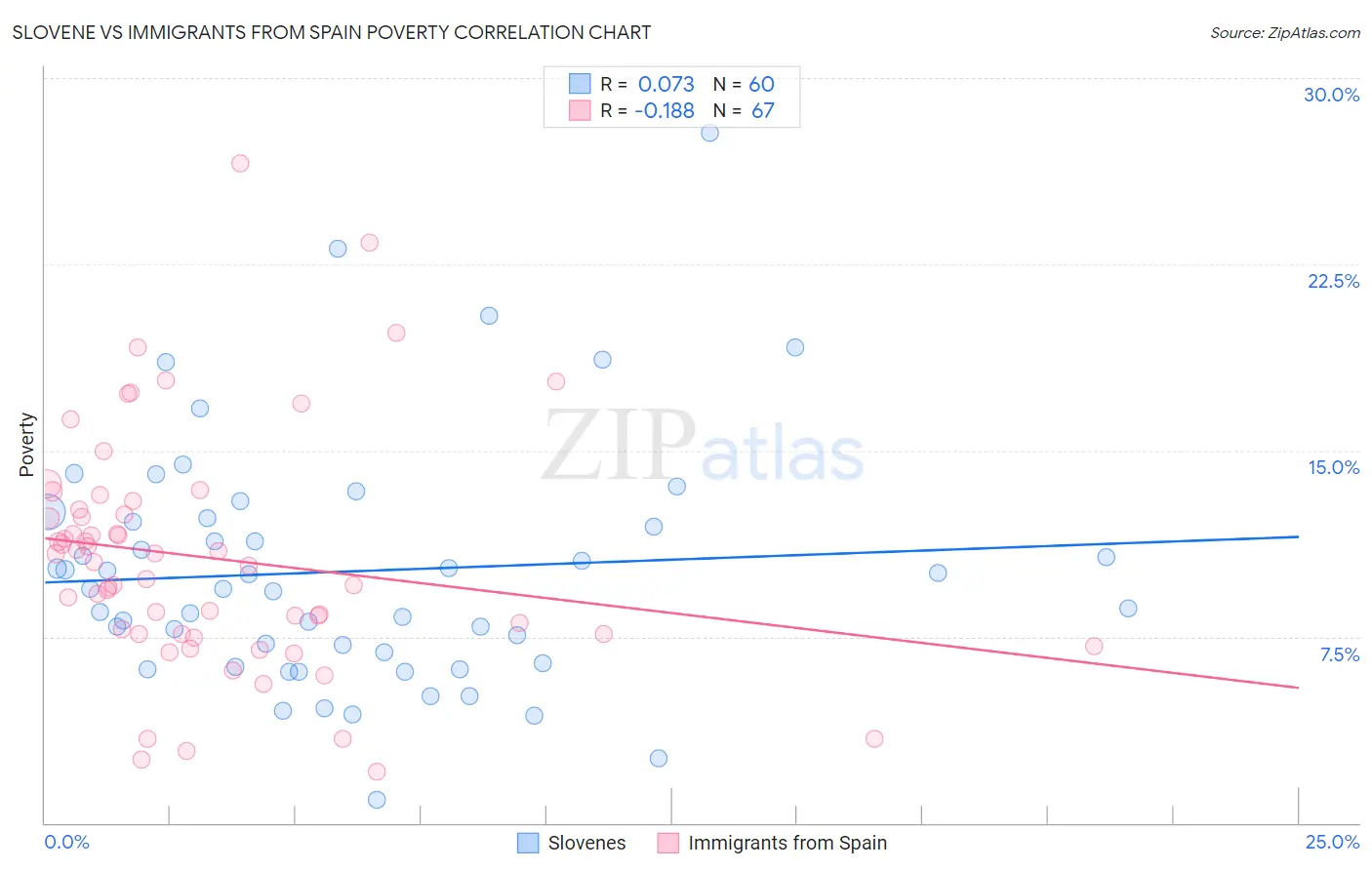 Slovene vs Immigrants from Spain Poverty