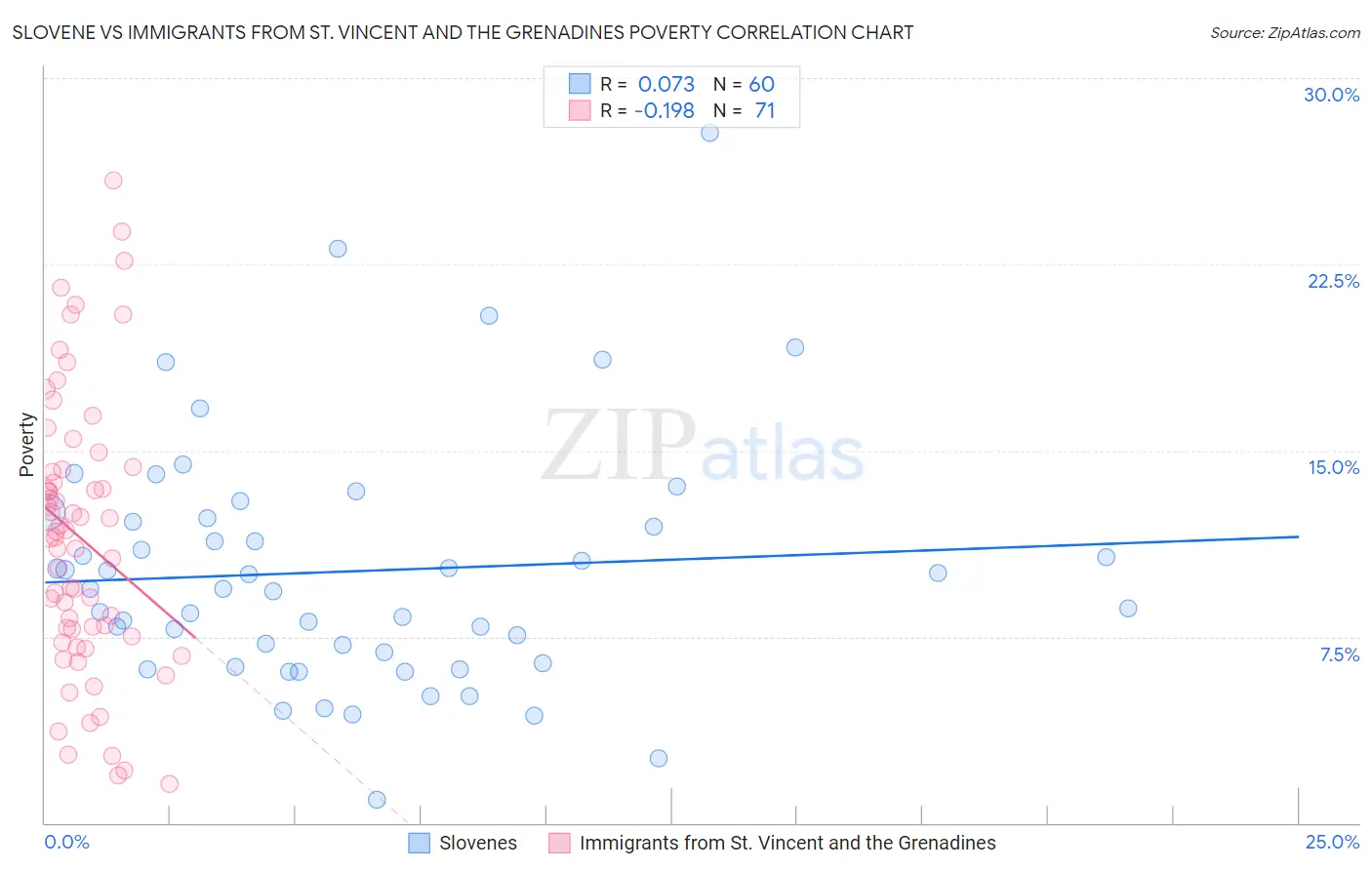 Slovene vs Immigrants from St. Vincent and the Grenadines Poverty