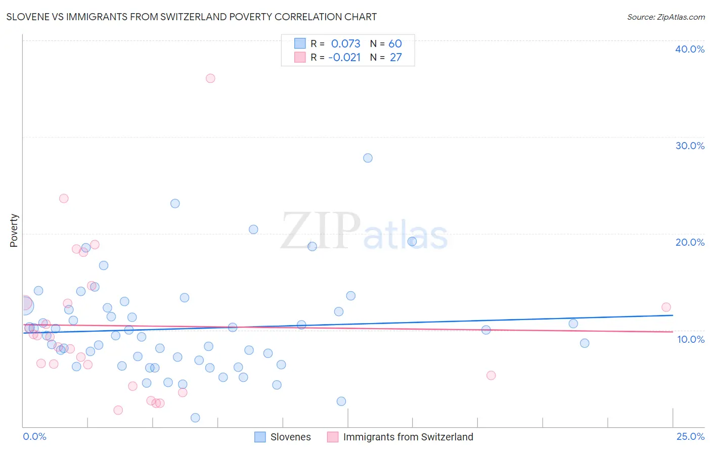 Slovene vs Immigrants from Switzerland Poverty