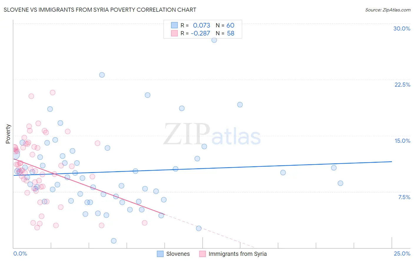 Slovene vs Immigrants from Syria Poverty