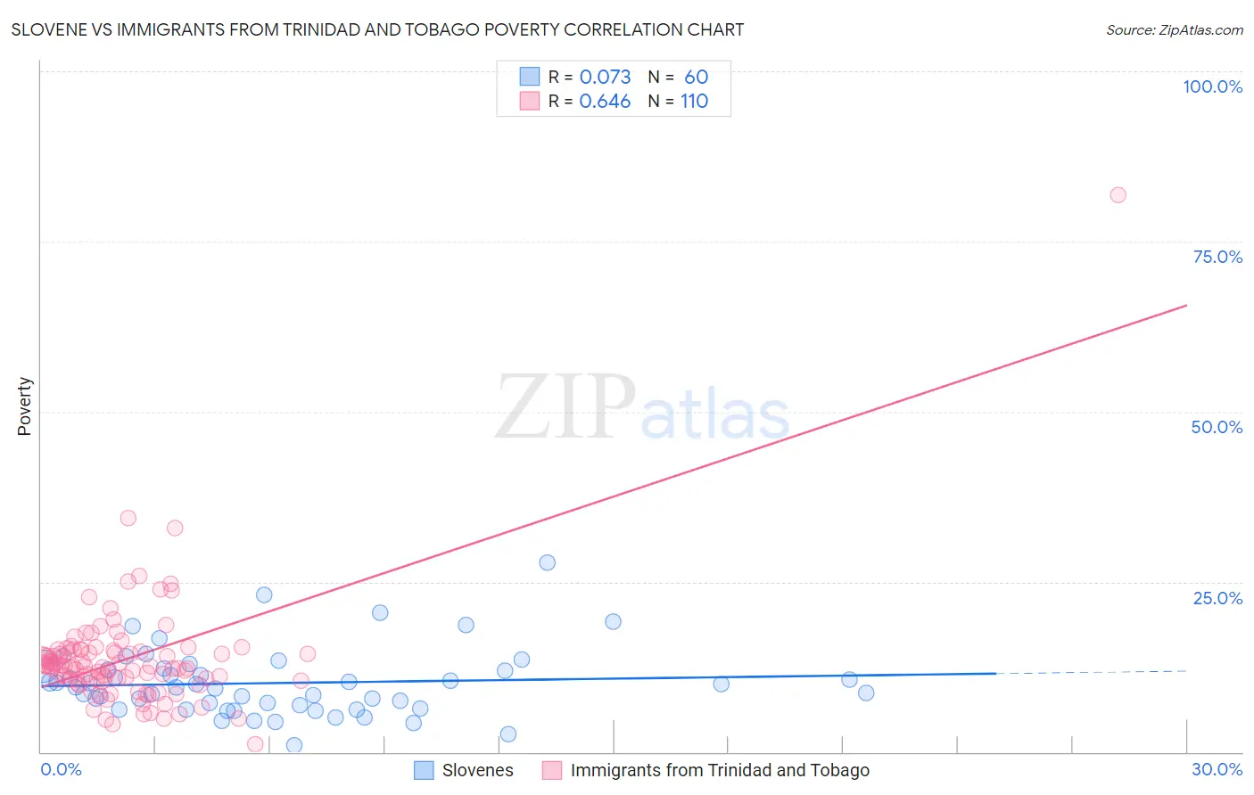 Slovene vs Immigrants from Trinidad and Tobago Poverty