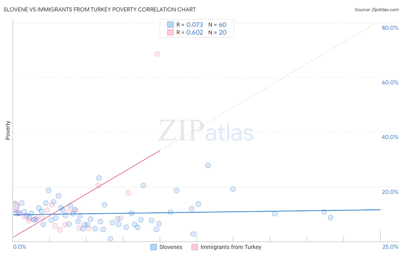 Slovene vs Immigrants from Turkey Poverty