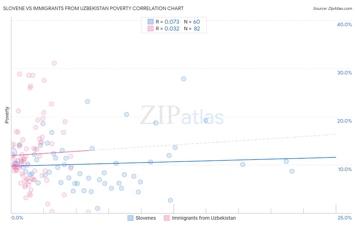 Slovene vs Immigrants from Uzbekistan Poverty