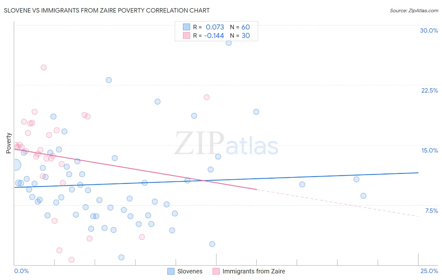 Slovene vs Immigrants from Zaire Poverty