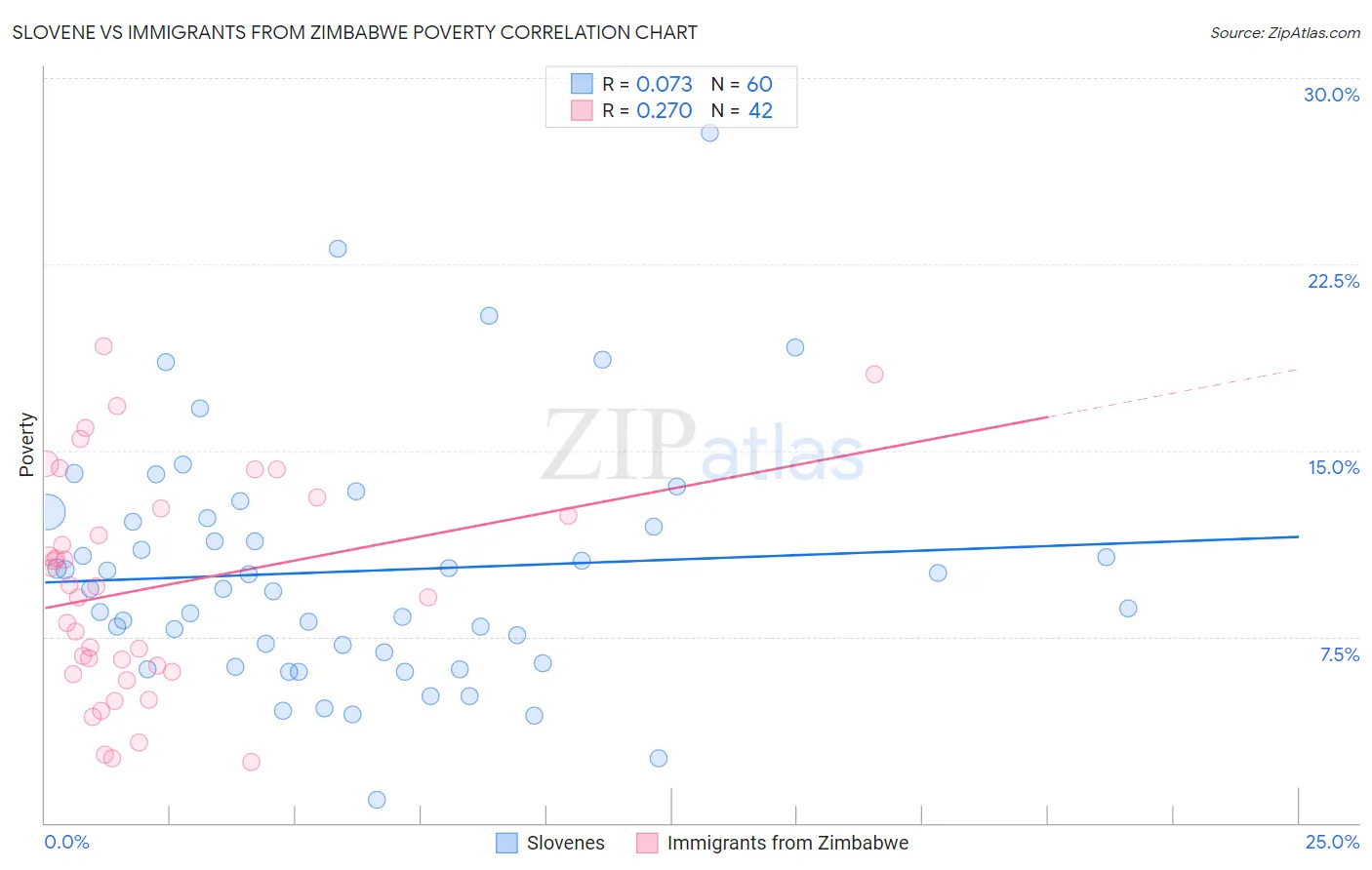 Slovene vs Immigrants from Zimbabwe Poverty