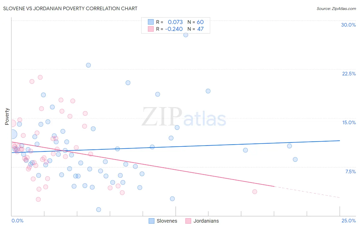 Slovene vs Jordanian Poverty