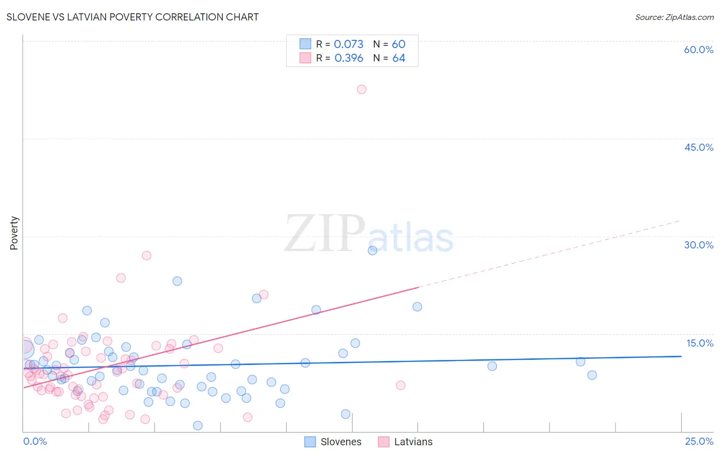 Slovene vs Latvian Poverty
